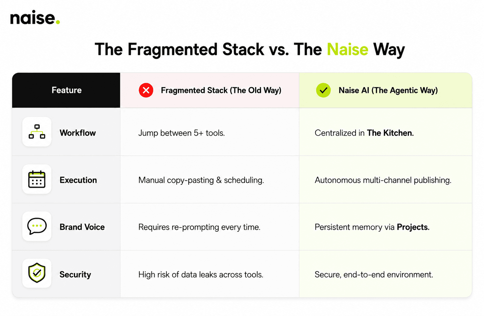 The Fragmented Stack vs. The Naise Way