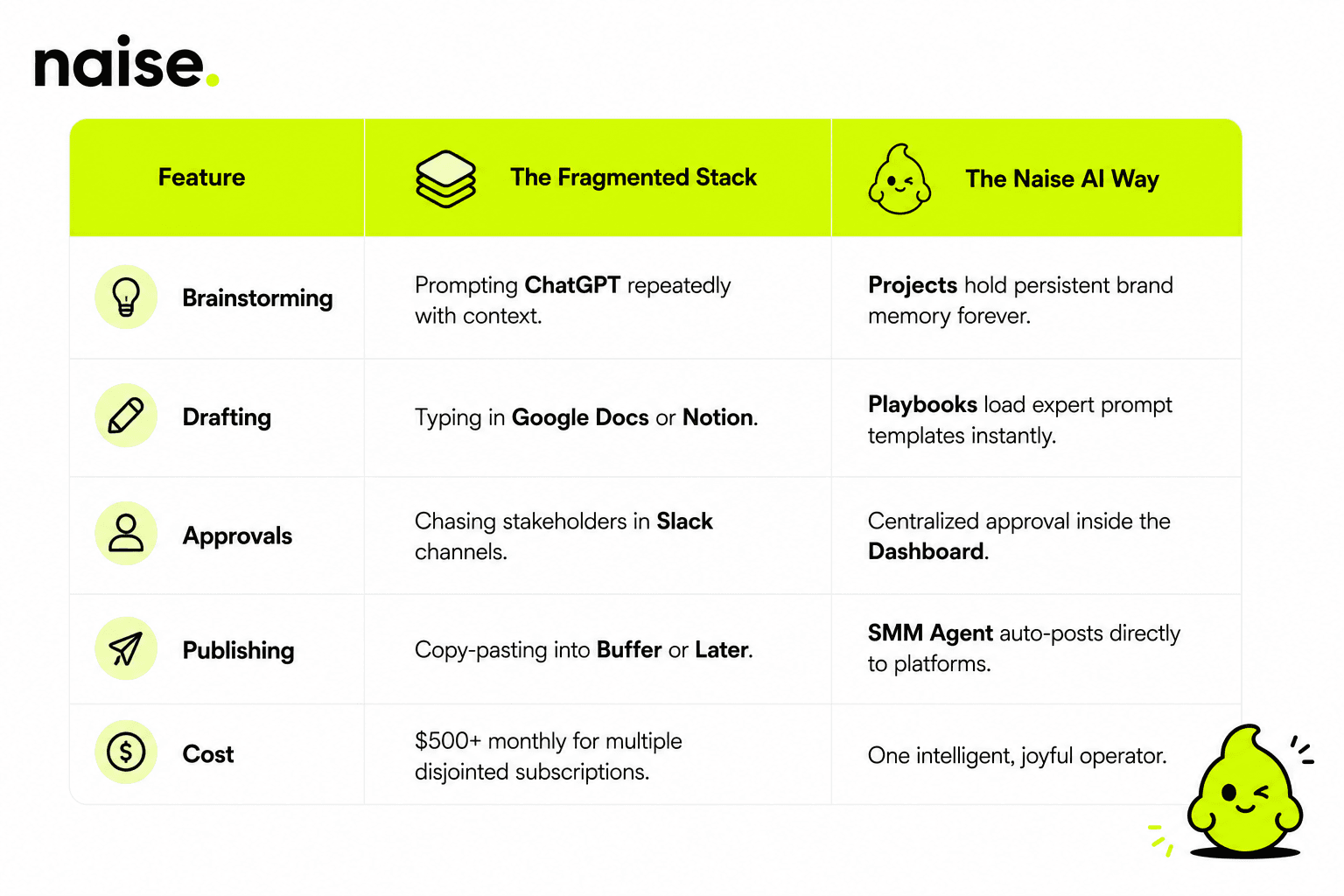 Naise AI: Fragmented Stack vs All-in-One Execution