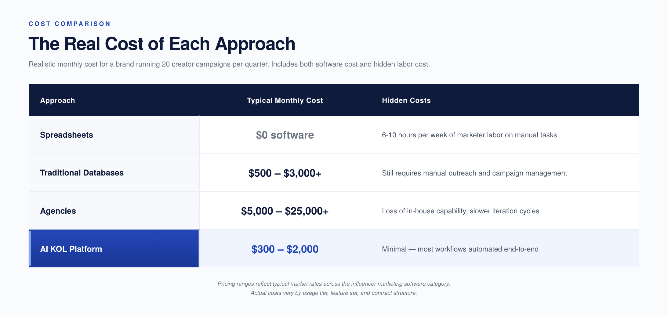 Naise AI: Cost Comparison