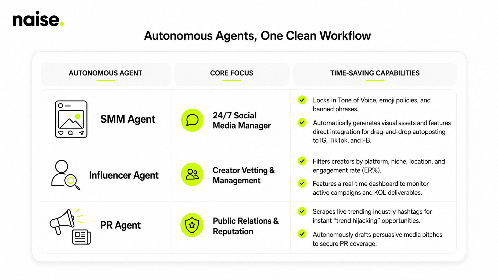 Naise AI Your Marketing "Muscle": Delegating to AI Agents