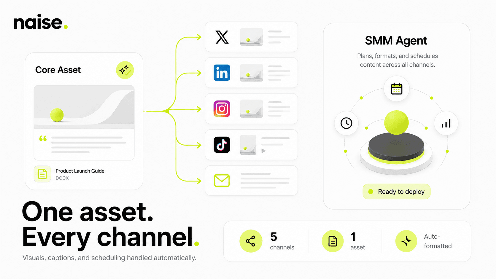 Naise AI: Distributing Assets Across Every Channel