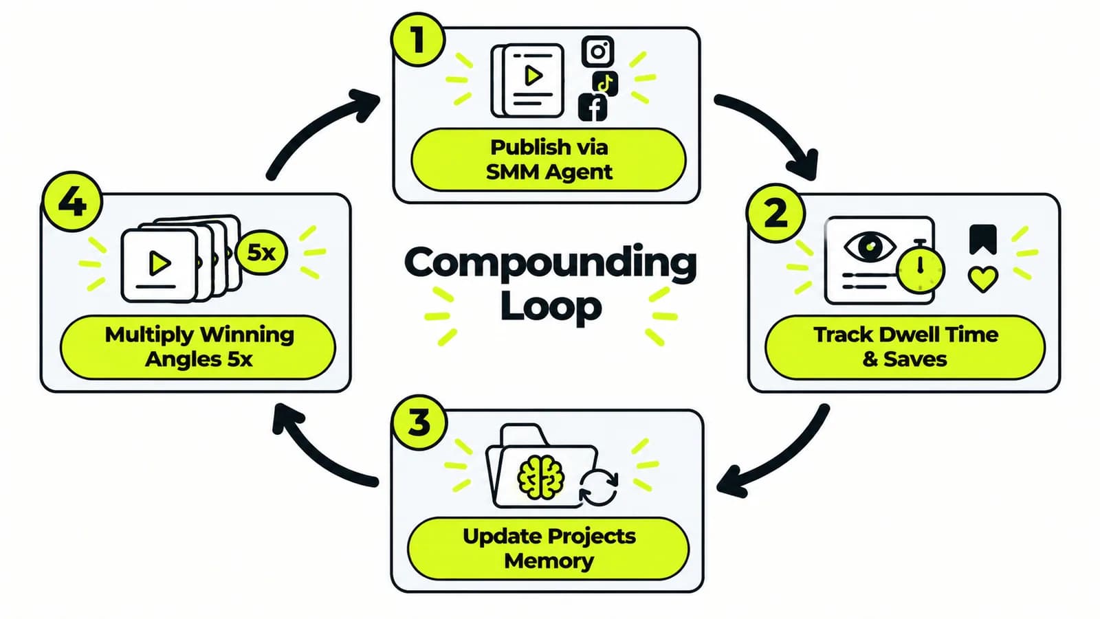 Neon Compounding Loop Infographic.png