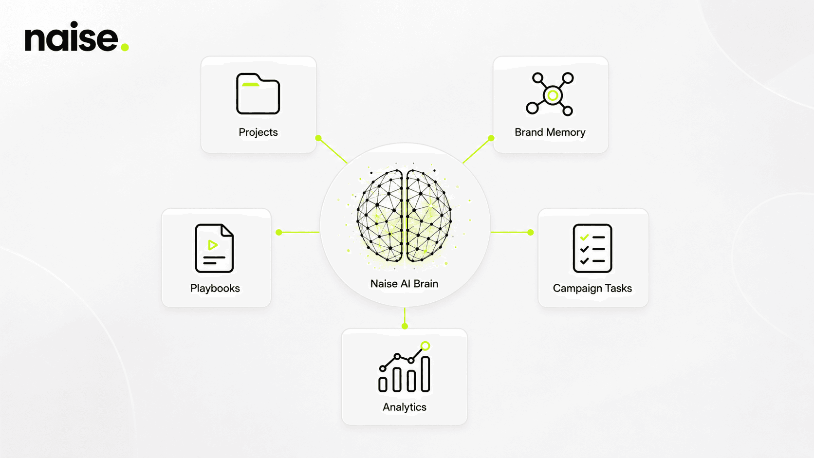 Naise AI: The Anatomy of an AI-Powered Marketing Ecosystem