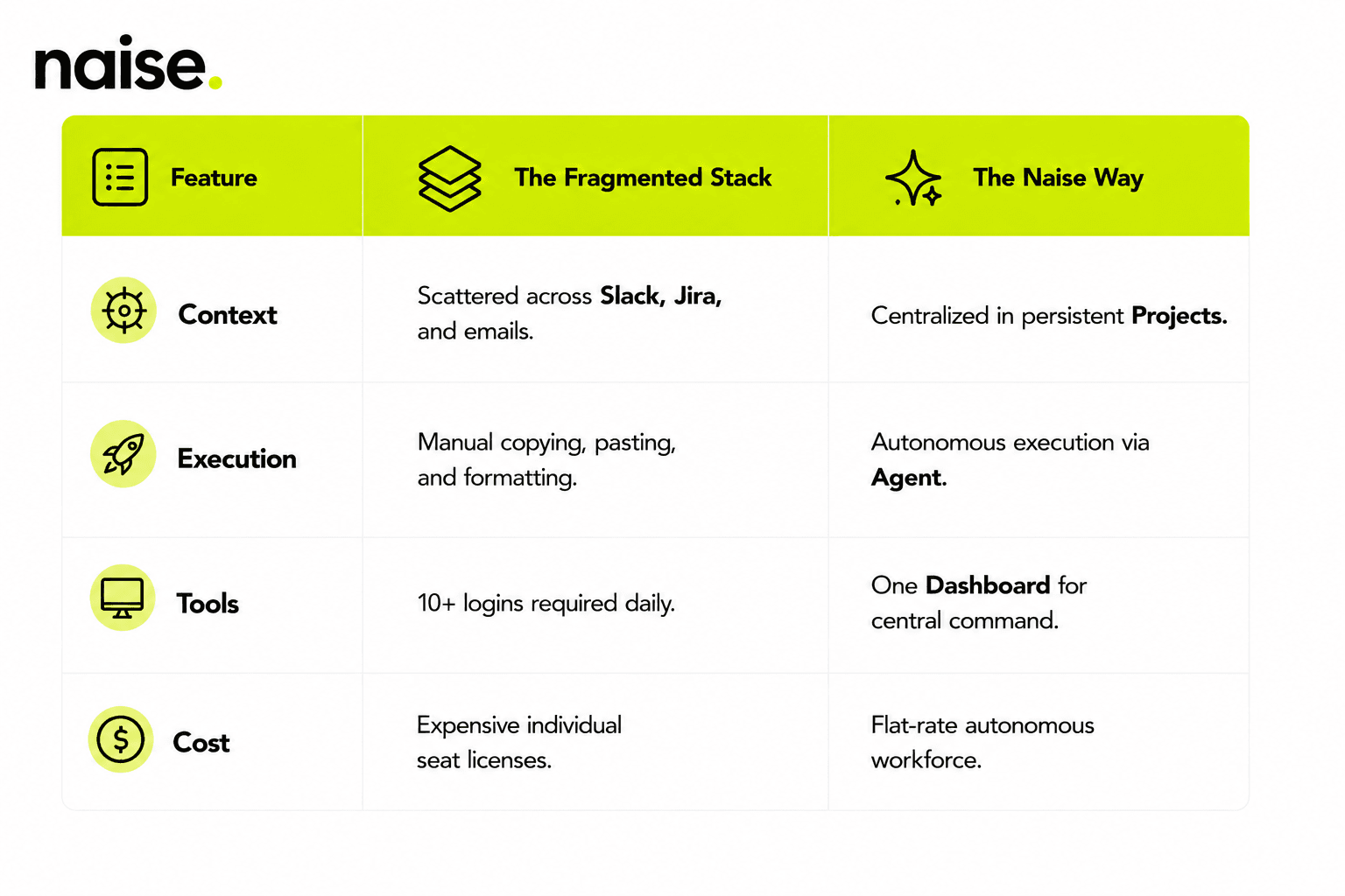 Naise AI: Cure the Fragmented Tech Stack Illness