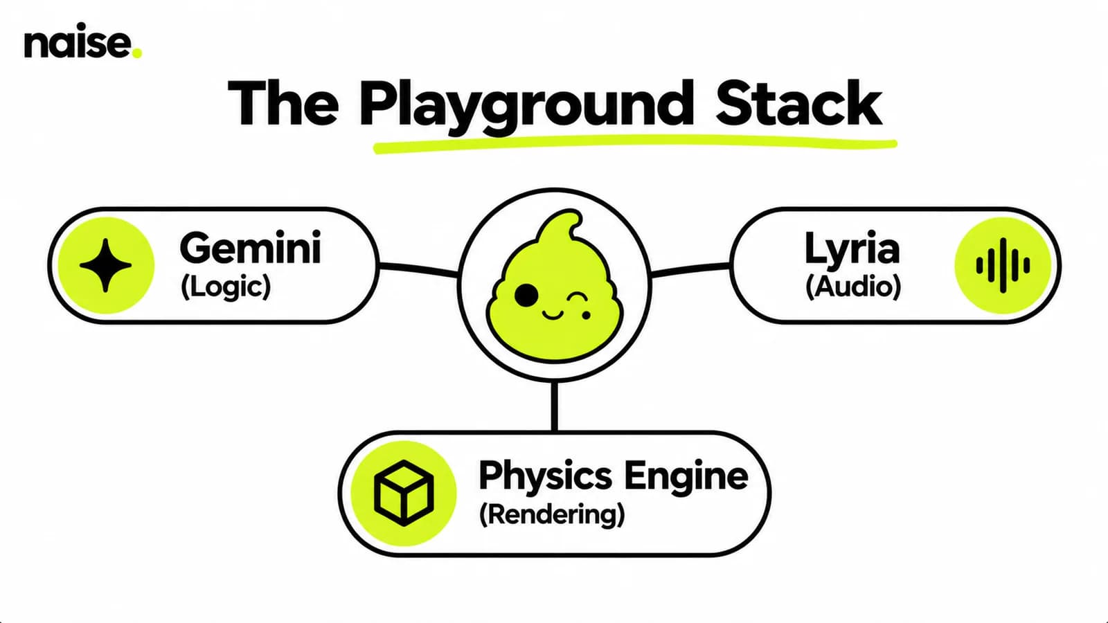The Playground Stack Mind Map.png