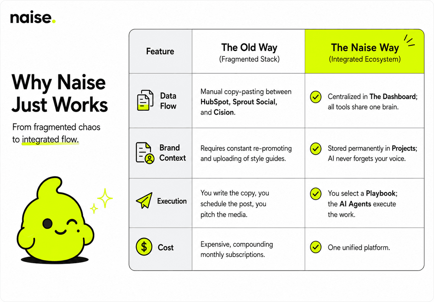 Naise AI: Why Context is the Missing Ingredient
