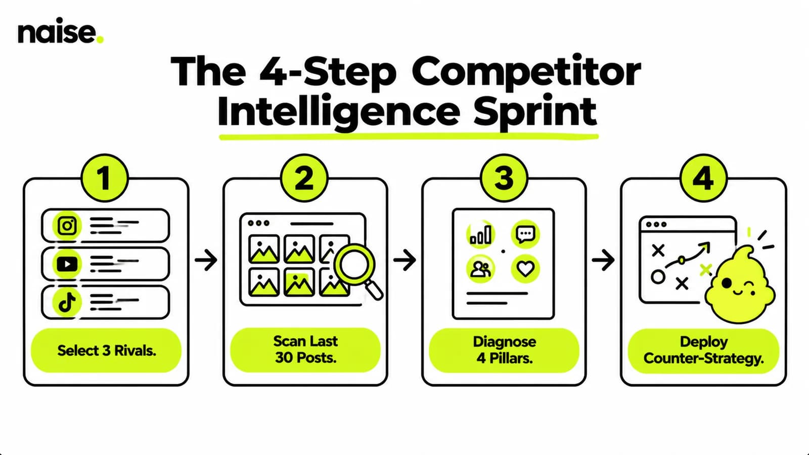 The 4-Step Competitor Intelligence Sprint.png