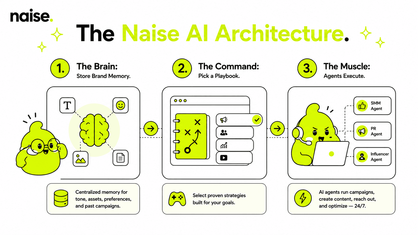 Naise AI Clock Out on Time: Put Your Execution on Autopilot
